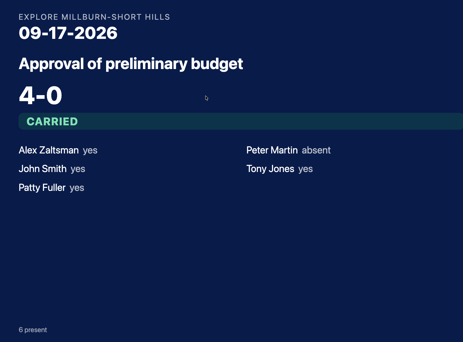 Chamber display showing Approval of preliminary budget, 4-0, Carried, with each member’s vote listed in large type.